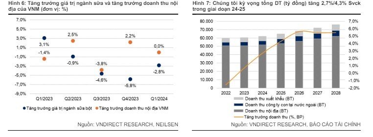 Cổ phiếu VNM có gì mà được VND khuyến nghị khả quan với tiềm năng tăng giá hơn 20%