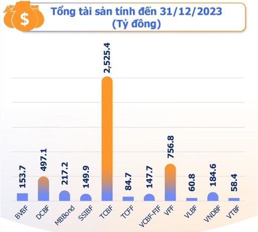 Các quỹ trái phiếu ở Việt Nam kinh doanh ra sao trong năm 2023?