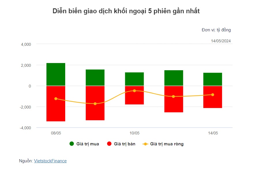 Theo dấu dòng tiền cá mập 14/05: Khối ngoại bán ròng hơn 850 tỷ, vẫn gom mạnh MWG