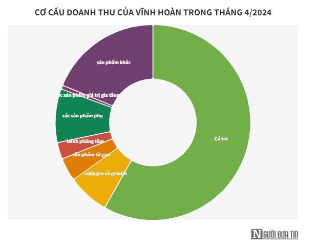 Vĩnh Hoàn: Doanh thu từ Trung Quốc giảm chỉ còn một nửa cùng kỳ