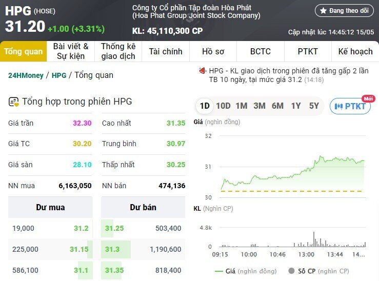 Cổ phiếu lên đỉnh, Hòa Phát vượt Vingroup trở thành tập đoàn tư nhân lớn nhất sàn chứng khoán Việt Nam