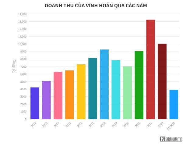 Vĩnh Hoàn: Doanh thu từ Trung Quốc giảm chỉ còn một nửa cùng kỳ