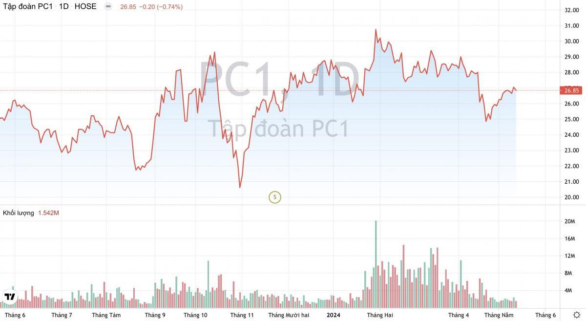 Tập đoàn PC1: Doanh thu mảng nickel năm nay dự kiến tăng 53%, xúc tiến mở rộng khai thác