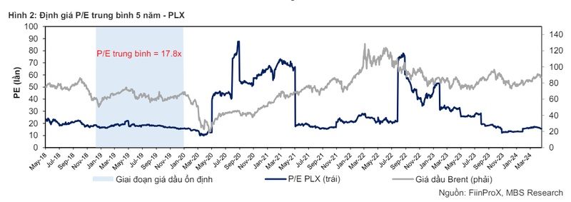 Petrolimex: Lợi nhuận ròng quý 1 bùng nổ 73%, cổ phiếu được định giá 43.800 đồng