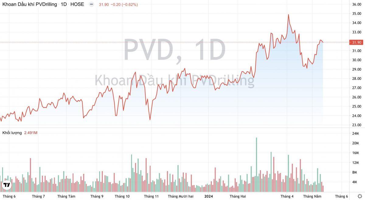 Vì sao giá thuê giàn khoan của PV Drilling (PVD) đang thấp hơn 20% mặt bằng giá khu vực?