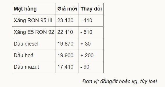 Giá xăng về sát 23.000 đồng một lít