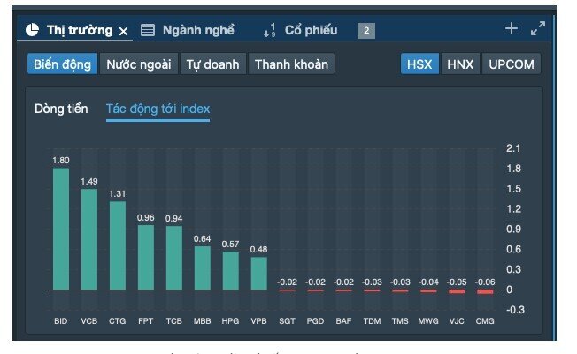 Chứng khoán sáng 16-5 bùng nổ, nhà đầu tư tiếc nuối vì "lỡ sóng"