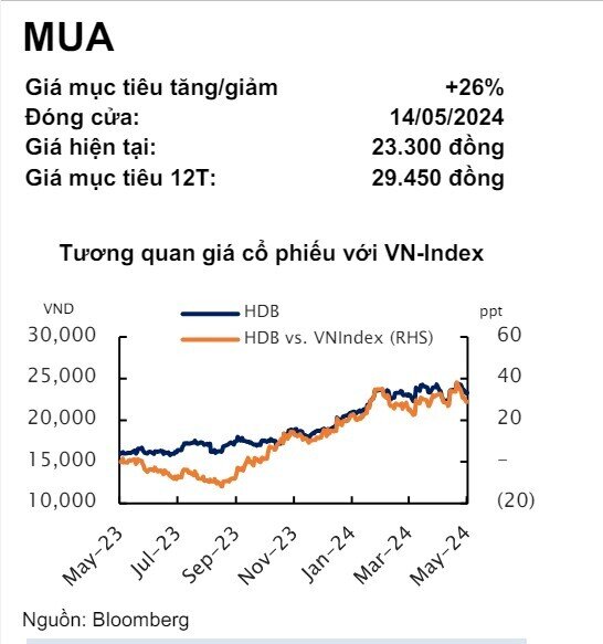 Một cổ phiếu VN30 ‘phi’ mạnh trong phiên 16/5, được CTCK khuyến nghị mua, kỳ vọng tăng 26%