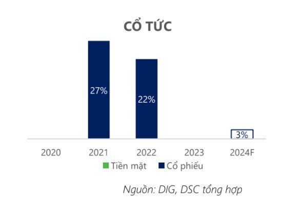 Dự án 7.482m2 của DIC Corp (DIG) tại Vũng Tàu sẽ bàn giao trong quý IV/2024, biên lợi nhuận có thể đạt 45%