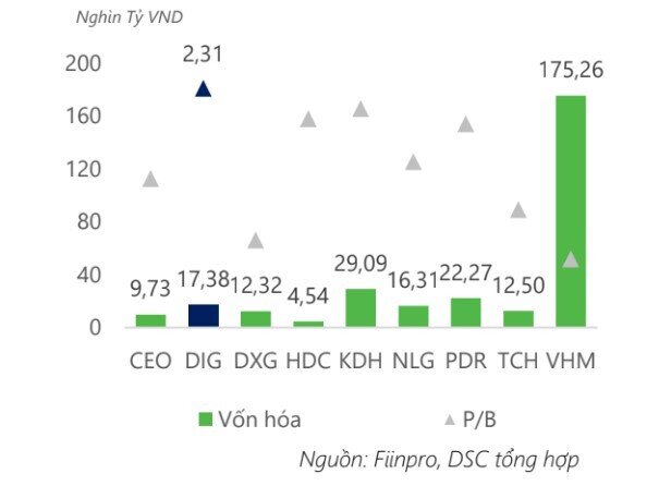 Dự án 7.482m2 của DIC Corp (DIG) tại Vũng Tàu sẽ bàn giao trong quý IV/2024, biên lợi nhuận có thể đạt 45%
