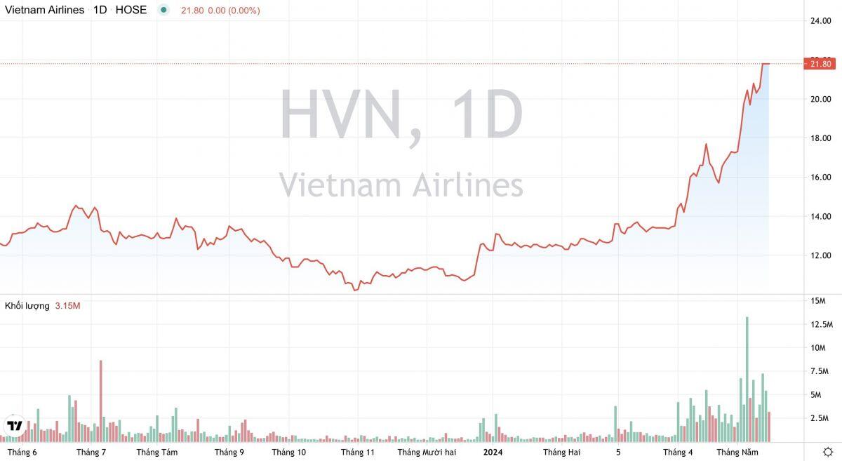 Khoản nợ vay 4.000 tỷ đồng của Vietnam Airlines (HVN) có thể được xem xét gia hạn