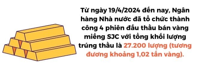 1,02 tấn vàng đã được đưa thêm vào thị trường