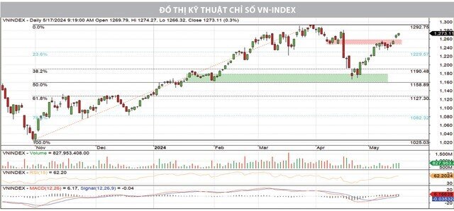 VN-Index hướng tới mục tiêu mới