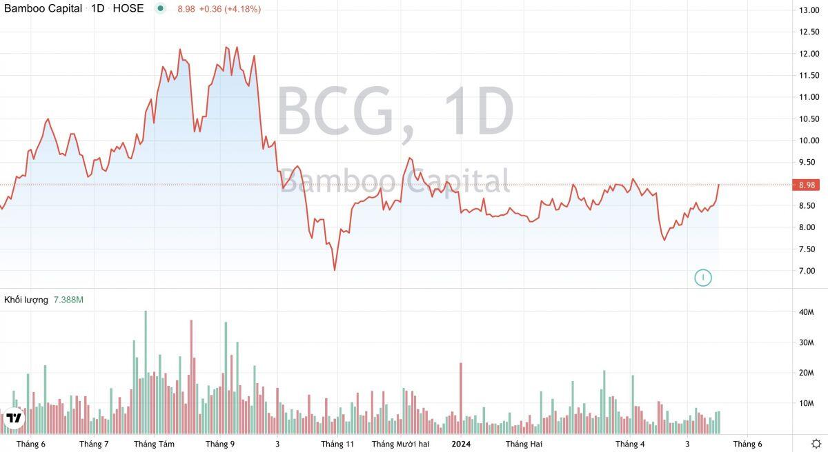 Mảng năng lượng tăng trưởng vượt trội, Bamboo Capital (BCG) sẽ hoàn tất niêm yết BCG Energy trong tháng 6