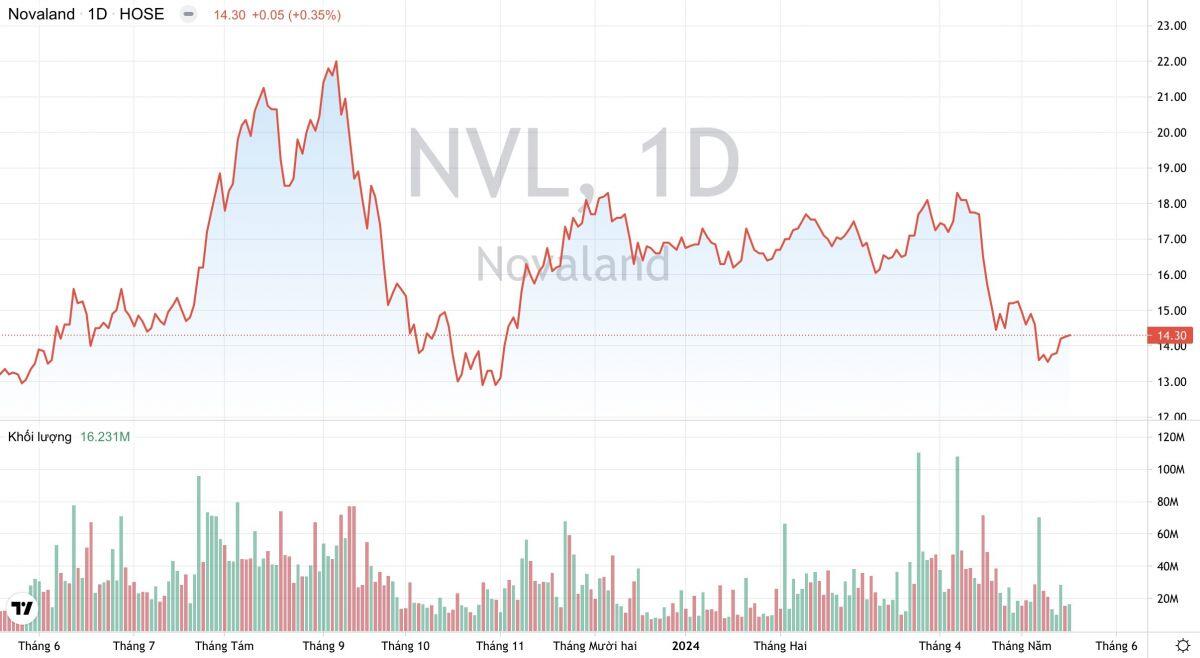 Tập đoàn Novaland (NVL): Đề xuất dời ngày hoàn thành gói trái phiếu 300 triệu USD