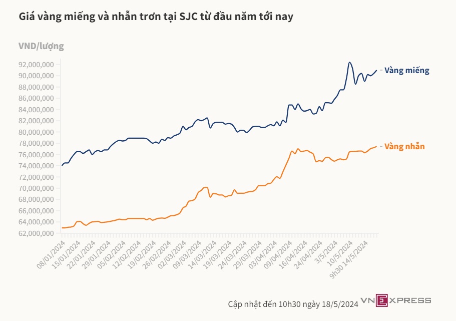 Tiếp tục đấu thầu vàng miếng vào ngày mai