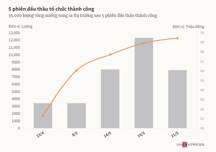 35.000 lượng vàng SJC tung ra thị trường trong một tháng