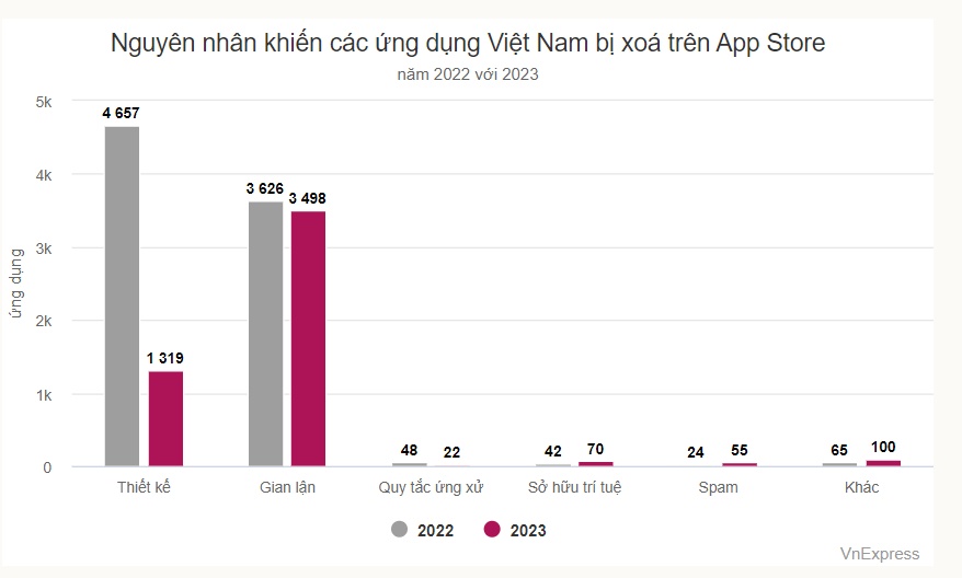 Apple xóa hơn 5.000 ứng dụng từ Việt Nam