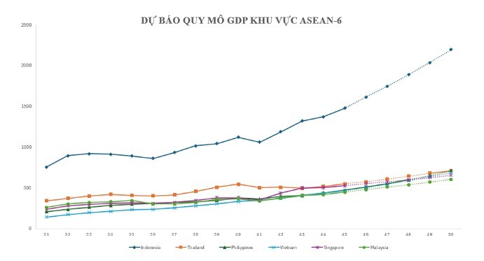 GDP Việt Nam được dự báo sẽ vượt Singapore sau 6 năm nữa?