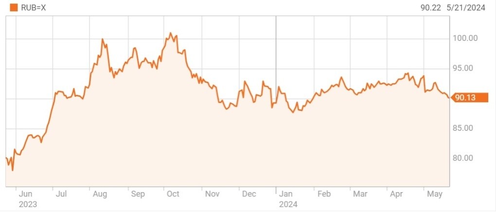 Giá ruble lên cao nhất 4 tháng