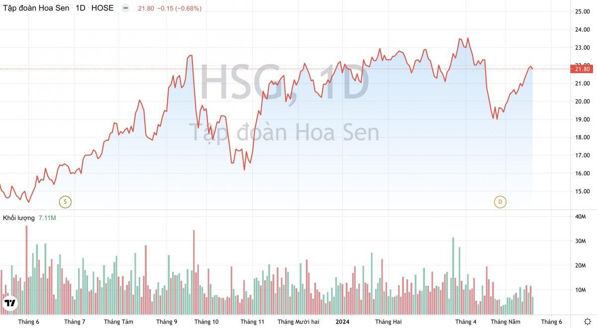 Nhanh tay “bắt đáy” HRC, lãi năm nay của Tập đoàn Hoa Sen (HSG) có thể tăng gấp 40 lần