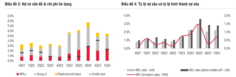 TPBank: Lợi nhuận phục hồi nhưng nợ xấu khoản vay mua ô tô, tiêu dùng tăng