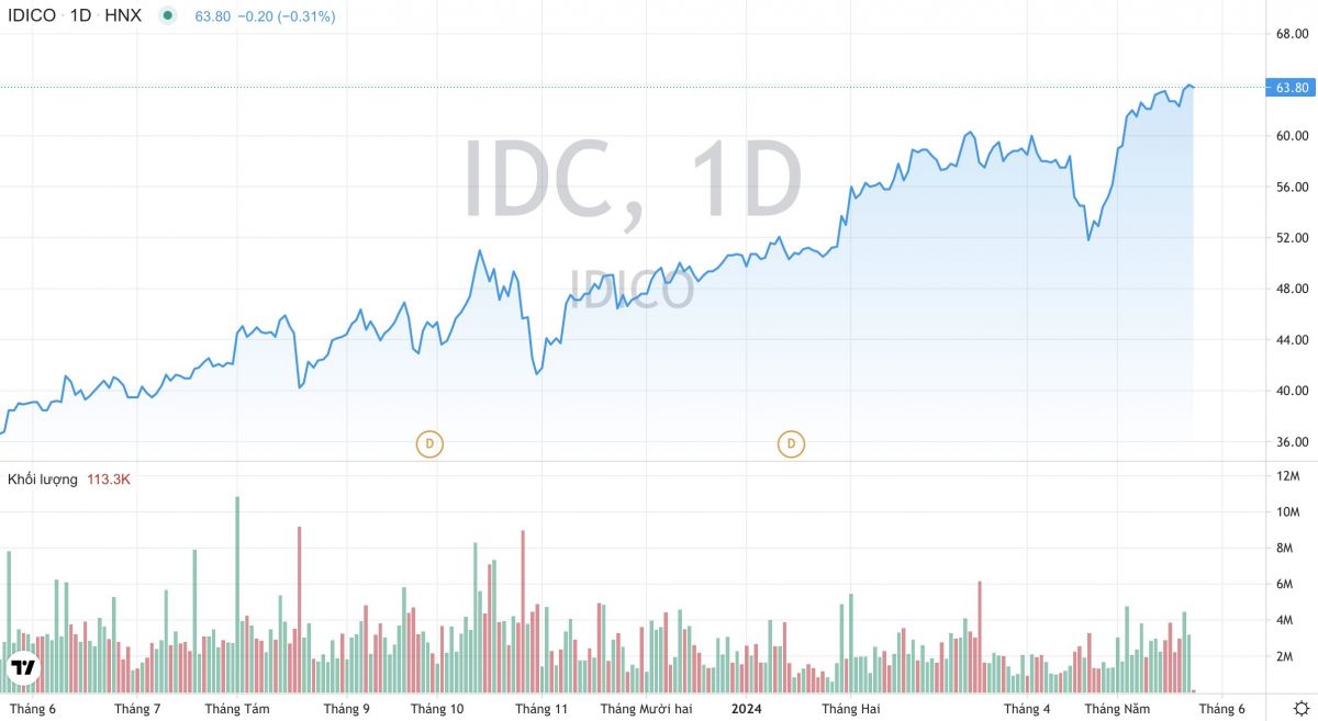 Chuẩn bị chia cổ tức khủng, lợi nhuận Tổng Công ty IDICO (IDC) kỳ vọng bứt tốc
