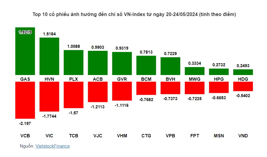 Cổ phiếu nào khiến VN-Index quay đầu giảm điểm?