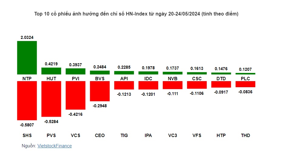 Cổ phiếu nào khiến VN-Index quay đầu giảm điểm?