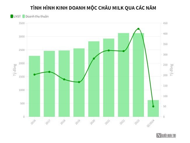 Doanh nghiệp ngành sữa “thấm mệt" ngay trong quý đầu năm 2024