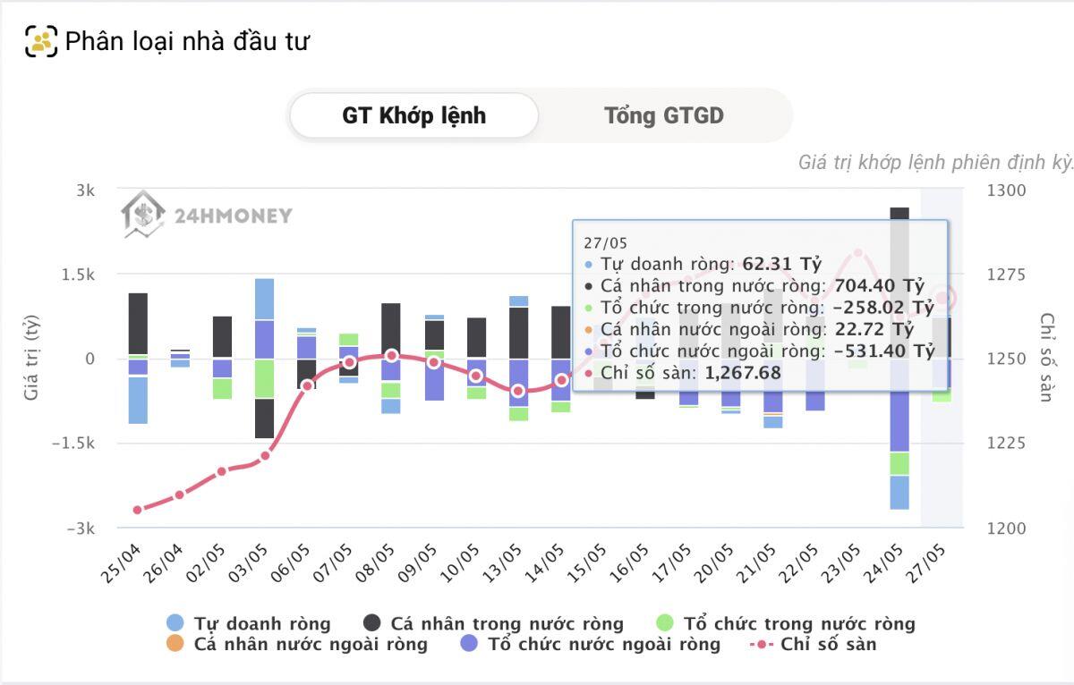 NĐT cá nhân tung tiền "gom hàng", khối ngoại chưa “ngơi tay” xả