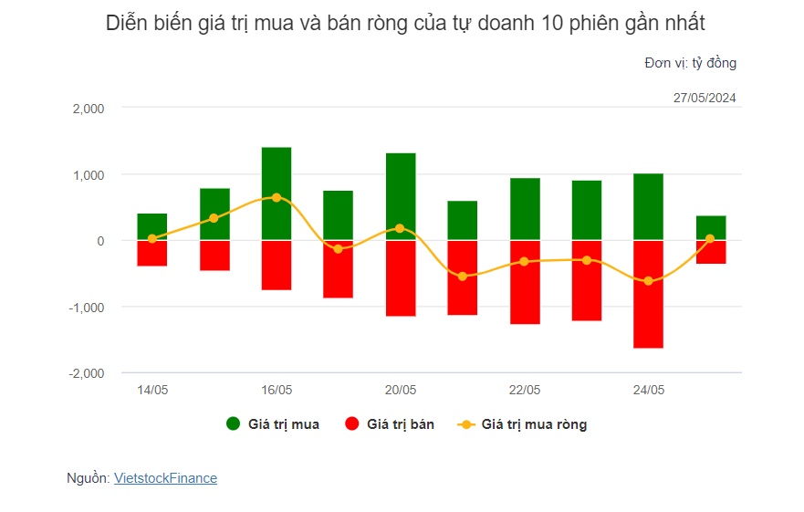 Theo dấu dòng tiền cá mập 27/05: Lực bán ròng khối ngoại vẫn rất mạnh