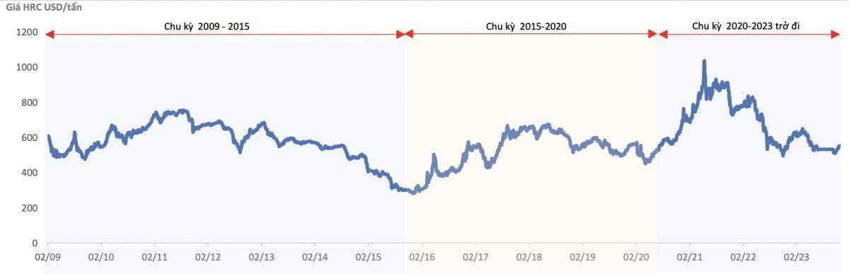 BSC: Giá thép sẽ sớm tăng trở lại, định giá cổ phiếu Tập đoàn Hoà Phát đang “rẻ”