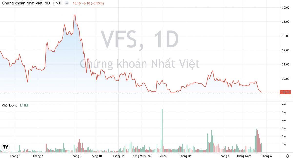 Dự báo VN-Index có thể đạt 1.300 điểm, Chứng khoán Nhất Việt (VFS) muốn tăng vốn lên gấp đôi