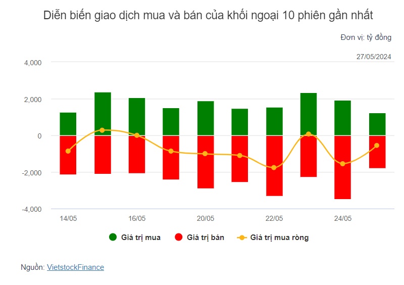Theo dấu dòng tiền cá mập 27/05: Lực bán ròng khối ngoại vẫn rất mạnh