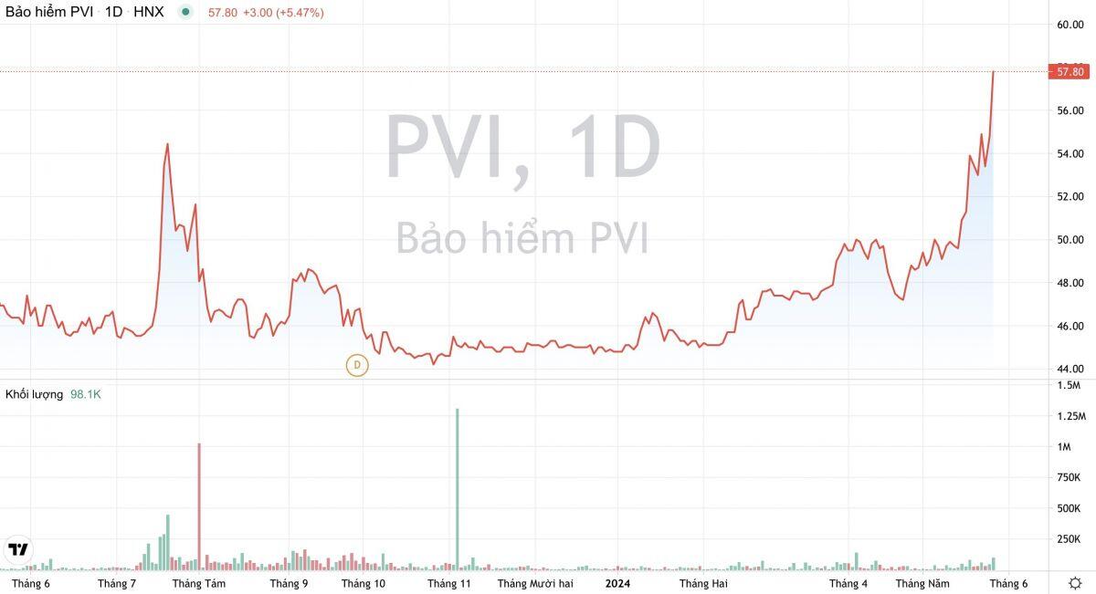 Bảo hiểm PVI: (PVI): Nắm 15% thị phần bảo hiểm phi nhân thọ, Petrovietnam chuẩn bị thoái vốn
