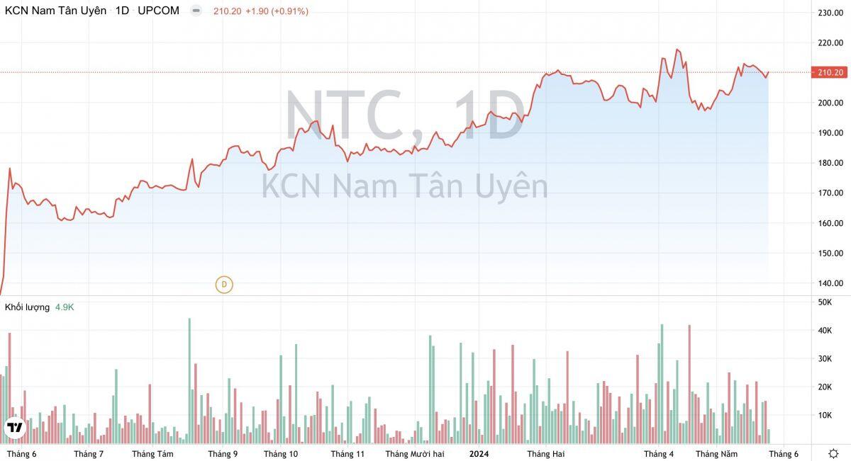 Nam Tân Uyên (NTC): Dự kiến cho thuê lại 90ha đất, mục tiêu doanh thu tăng 45%