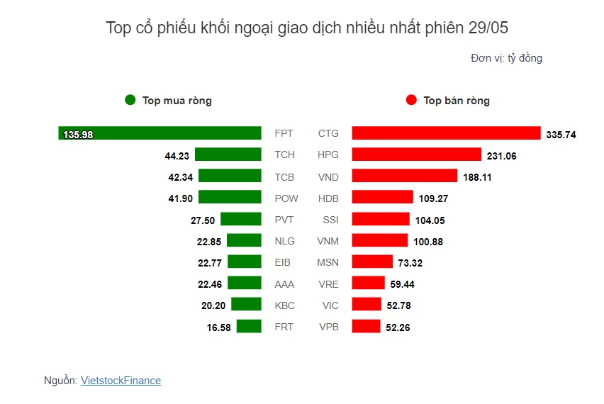 Theo dấu dòng tiền cá mập 29/05: Khối ngoại bán ròng mạnh nhất trong vòng 4 phiên