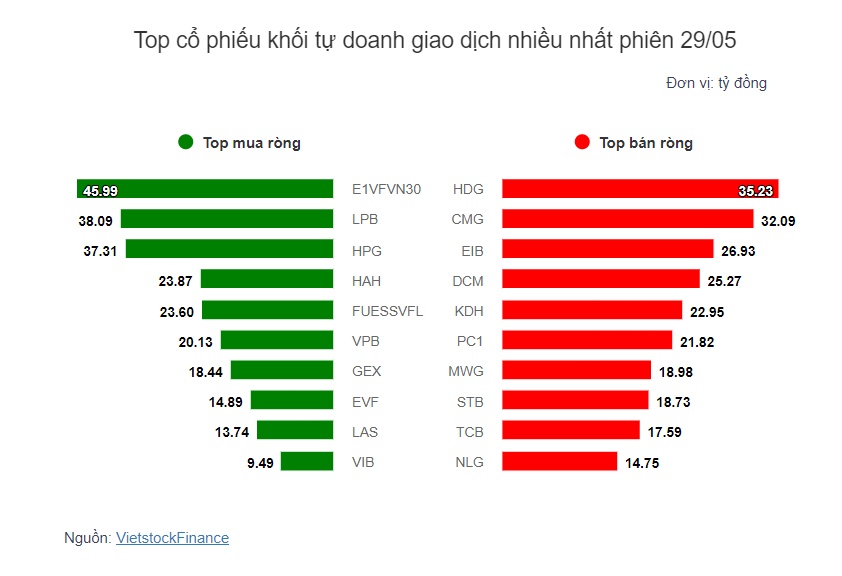 Theo dấu dòng tiền cá mập 29/05: Khối ngoại bán ròng mạnh nhất trong vòng 4 phiên