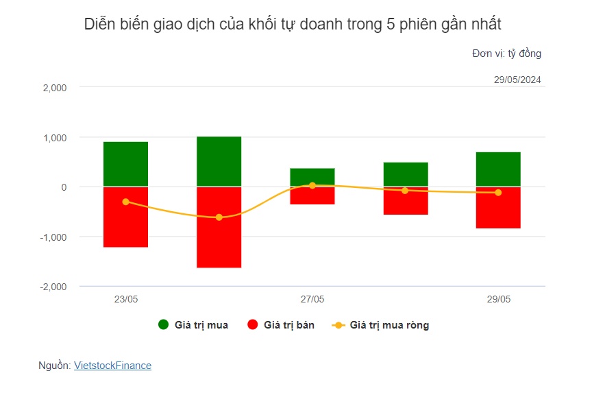 Theo dấu dòng tiền cá mập 29/05: Khối ngoại bán ròng mạnh nhất trong vòng 4 phiên