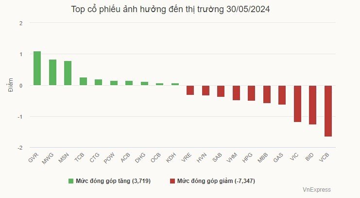 VN-Index phục hồi vào cuối phiên