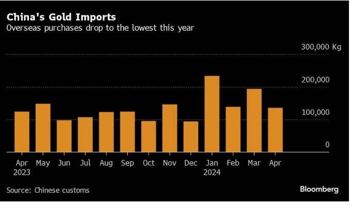 Trung Quốc quay đầu giảm nhập khẩu vàng khi giá tăng cao