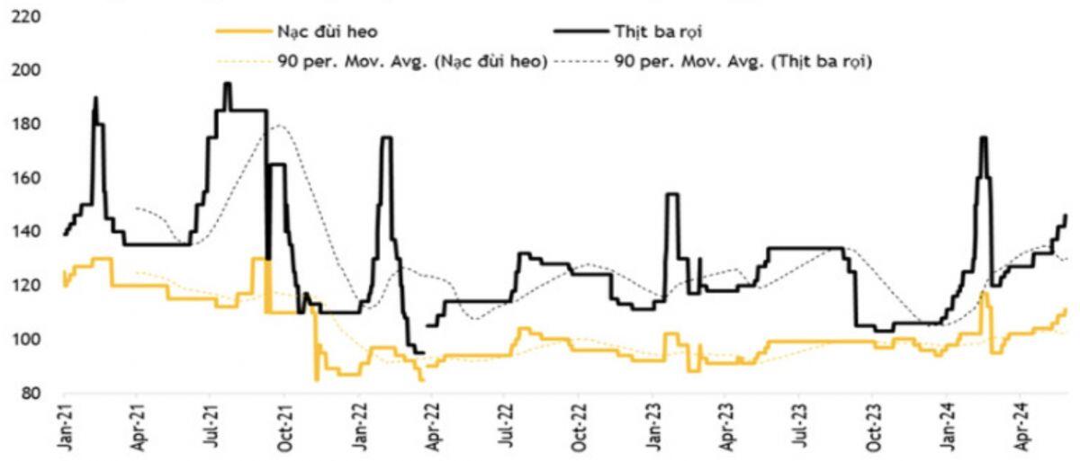 Dự báo giá heo hơi còn tiếp tục tăng, Dabaco (DBC), BAF Việt Nam (BAF)… "hưởng trọn sóng"