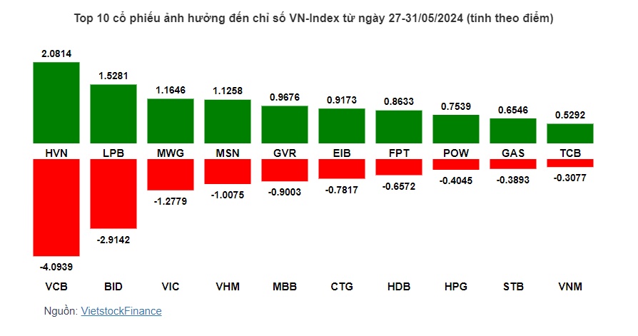 Cổ phiếu nào khiến VN-Index khép lại tuần cuối cùng tháng 5 trong sắc đỏ?