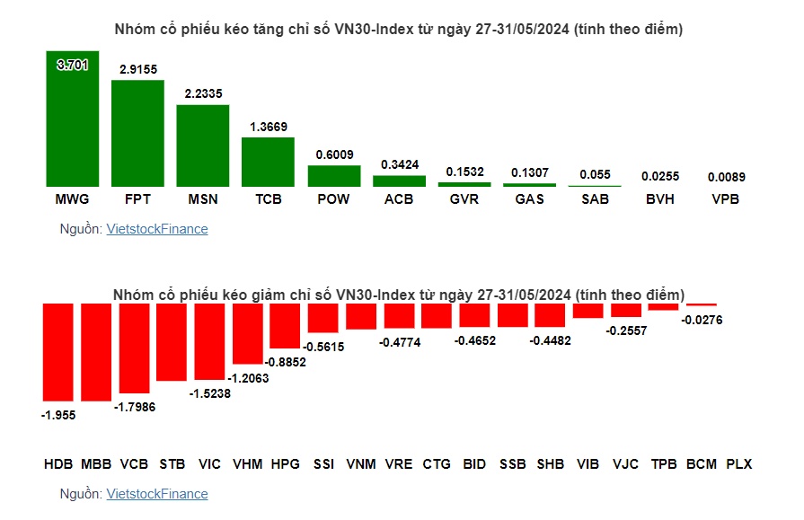 Cổ phiếu nào khiến VN-Index khép lại tuần cuối cùng tháng 5 trong sắc đỏ?