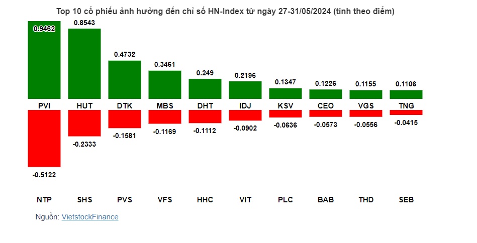 Cổ phiếu nào khiến VN-Index khép lại tuần cuối cùng tháng 5 trong sắc đỏ?