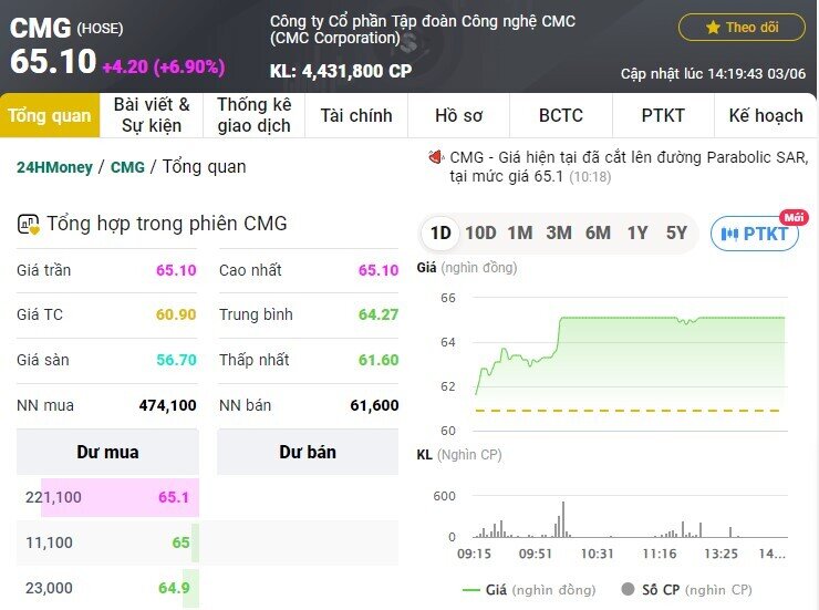 Một cổ phiếu công nghệ của Việt Nam phá đỉnh, giá trị công ty lập kỷ lục