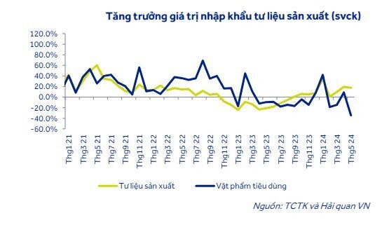 ACBS: Nhập siêu là tín hiệu tích cực