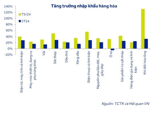 ACBS: Nhập siêu là tín hiệu tích cực