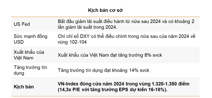 VnDirect: Cuối năm Fed sẽ có 2 lần giảm lãi suất, VN-Index có thể đạt 1.350 điểm